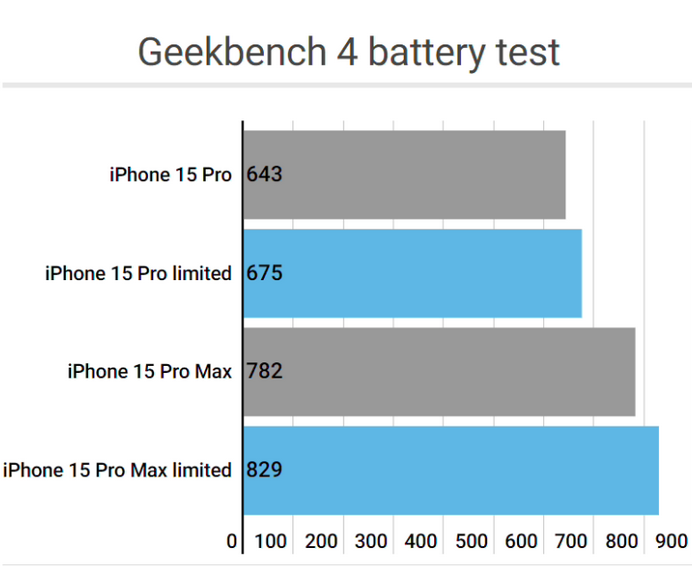 仁和apple维修站iPhone15Pro的ProMotion高刷功能耗电吗