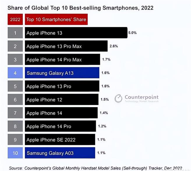 仁和苹果维修分享:为什么iPhone14的销量不如iPhone13? 