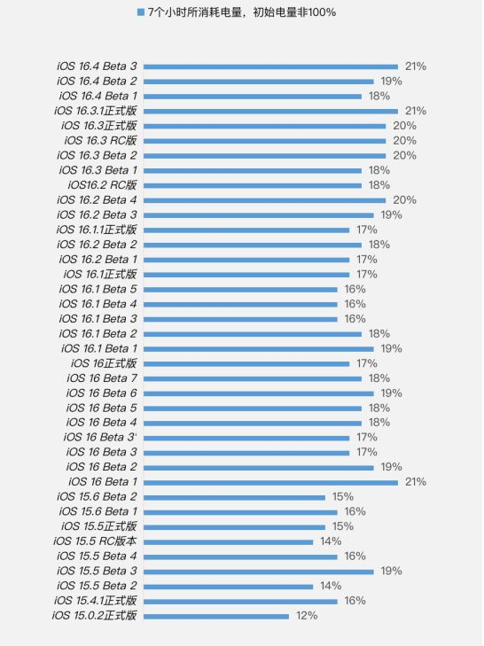 仁和苹果手机维修分享iOS 16.4 Beta 3续航跑分等测试结果汇总 