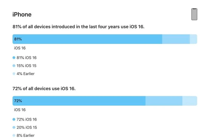 仁和苹果手机维修分享iOS 16 / iPadOS 16 安装率 