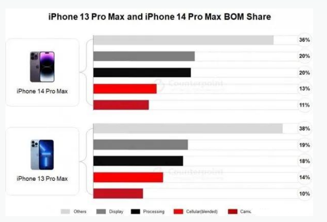 仁和苹果手机维修分享iPhone 14 Pro的成本和利润 