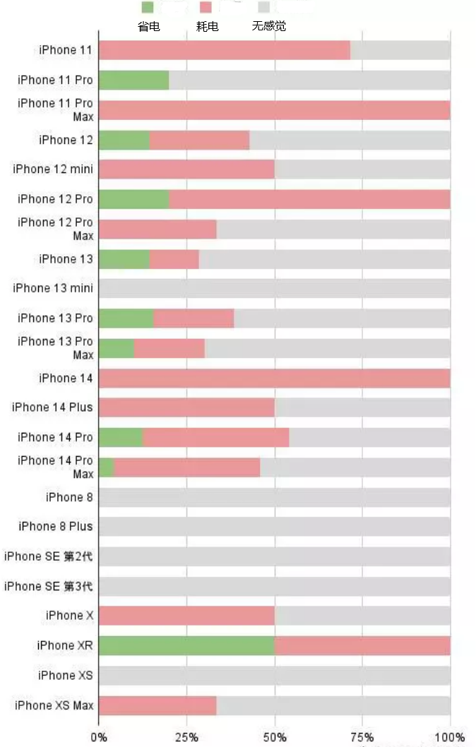 仁和苹果手机维修分享iOS16.2太耗电怎么办？iOS16.2续航不好可以降级吗？ 