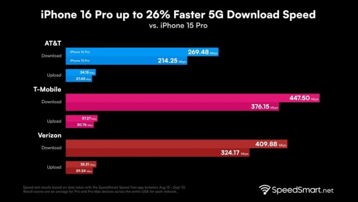 仁和苹果手机维修分享iPhone 16 Pro 系列的 5G 速度 